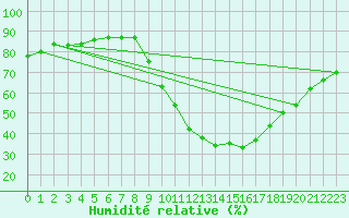 Courbe de l'humidit relative pour Soria (Esp)