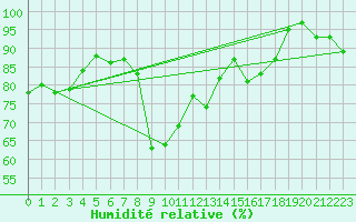 Courbe de l'humidit relative pour Vladeasa Mountain