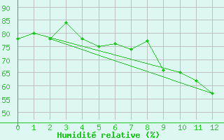 Courbe de l'humidit relative pour Ste (34)