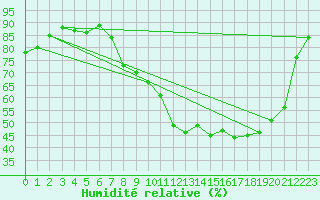 Courbe de l'humidit relative pour Epinal (88)