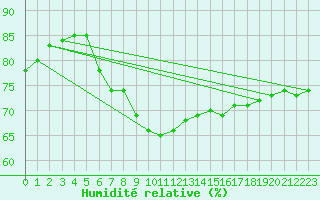 Courbe de l'humidit relative pour Berlin-Dahlem
