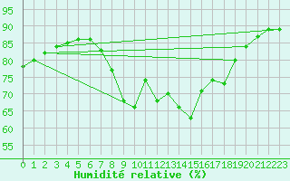 Courbe de l'humidit relative pour Herstmonceux (UK)