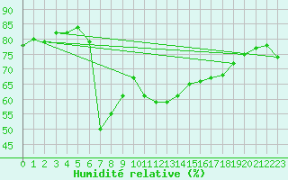 Courbe de l'humidit relative pour Lohr/Main-Halsbach