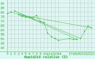 Courbe de l'humidit relative pour Castres-Nord (81)