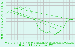 Courbe de l'humidit relative pour Cerisiers (89)