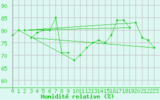 Courbe de l'humidit relative pour Ile Rousse (2B)