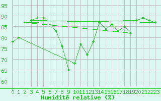 Courbe de l'humidit relative pour Remich (Lu)