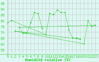Courbe de l'humidit relative pour Ploumanac'h (22)