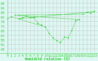 Courbe de l'humidit relative pour Grenoble/St-Etienne-St-Geoirs (38)