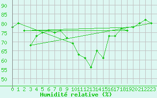 Courbe de l'humidit relative pour Pointe de Chassiron (17)