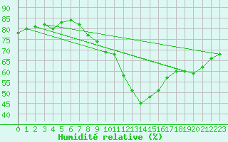 Courbe de l'humidit relative pour Harburg
