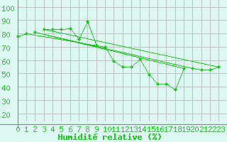 Courbe de l'humidit relative pour Visp