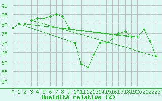 Courbe de l'humidit relative pour Cannes (06)