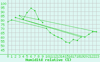 Courbe de l'humidit relative pour Lille (59)