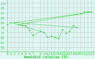 Courbe de l'humidit relative pour Sletnes Fyr