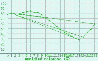 Courbe de l'humidit relative pour Niort (79)