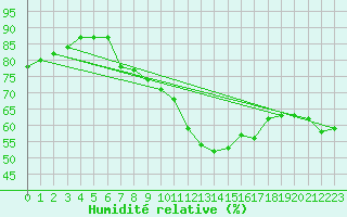 Courbe de l'humidit relative pour Trappes (78)