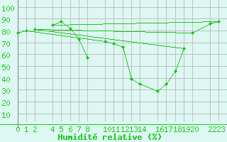 Courbe de l'humidit relative pour Porto Colom