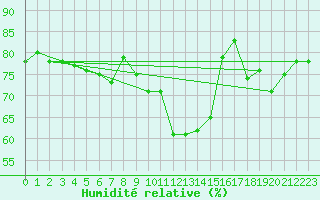 Courbe de l'humidit relative pour Sigmarszell-Zeiserts
