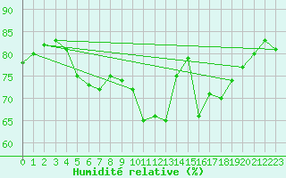 Courbe de l'humidit relative pour Agde (34)
