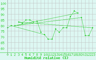 Courbe de l'humidit relative pour Capo Bellavista