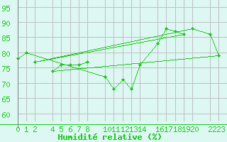 Courbe de l'humidit relative pour Porto Colom
