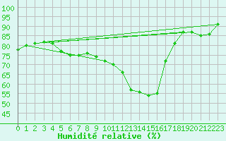 Courbe de l'humidit relative pour le bateau EUCDE16