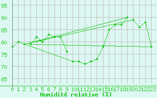 Courbe de l'humidit relative pour Herstmonceux (UK)