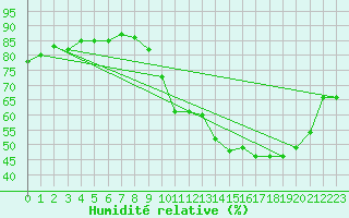 Courbe de l'humidit relative pour Orly (91)