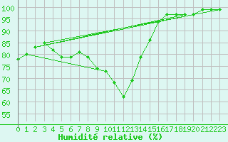 Courbe de l'humidit relative pour Johnstown Castle