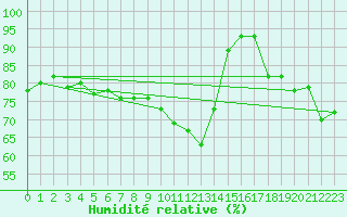 Courbe de l'humidit relative pour Lyon - Bron (69)