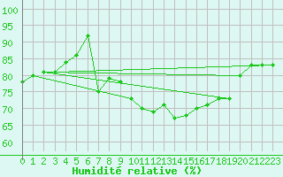 Courbe de l'humidit relative pour Kuusamo Ruka Talvijarvi