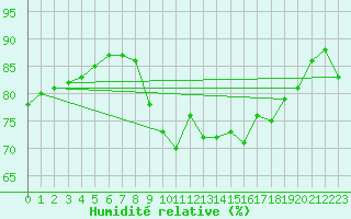 Courbe de l'humidit relative pour Pointe de Chassiron (17)