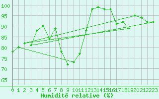 Courbe de l'humidit relative pour Munte (Be)