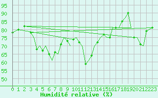Courbe de l'humidit relative pour Leknes
