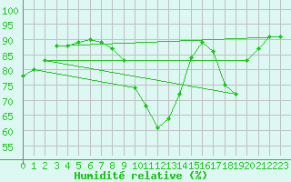Courbe de l'humidit relative pour Saint-Saturnin-Ls-Avignon (84)