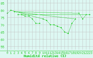 Courbe de l'humidit relative pour Nice (06)