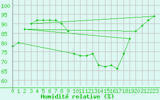Courbe de l'humidit relative pour Chlons-en-Champagne (51)
