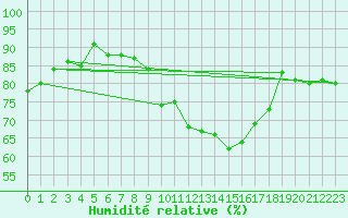 Courbe de l'humidit relative pour le bateau AMOUK03