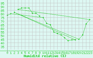 Courbe de l'humidit relative pour Orlans (45)