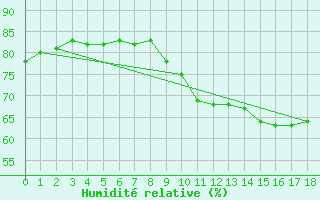 Courbe de l'humidit relative pour Biscarrosse (40)