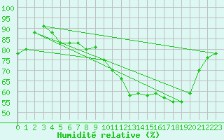 Courbe de l'humidit relative pour Caen (14)
