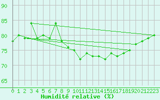 Courbe de l'humidit relative pour Aytr-Plage (17)