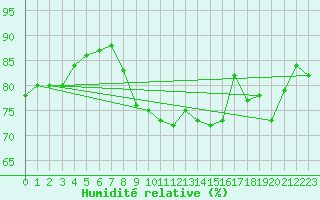 Courbe de l'humidit relative pour Dieppe (76)