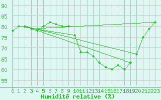 Courbe de l'humidit relative pour Cap de la Hve (76)