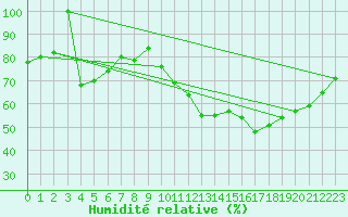 Courbe de l'humidit relative pour Spa - La Sauvenire (Be)