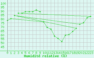Courbe de l'humidit relative pour La Rochelle - Aerodrome (17)