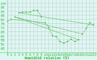 Courbe de l'humidit relative pour Trappes (78)