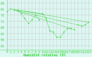 Courbe de l'humidit relative pour Bourg-Saint-Andol (07)