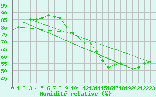 Courbe de l'humidit relative pour Pointe de Chemoulin (44)